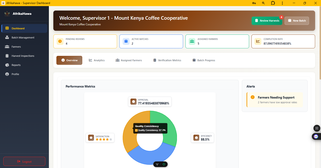 AfrikaHawa Supervisor Dashboard